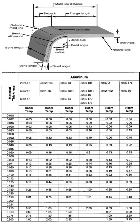 sheet metal bending angle chart